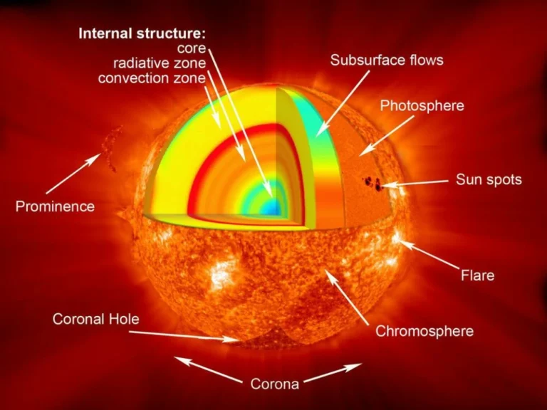 Conduction, Convection, and Radiation