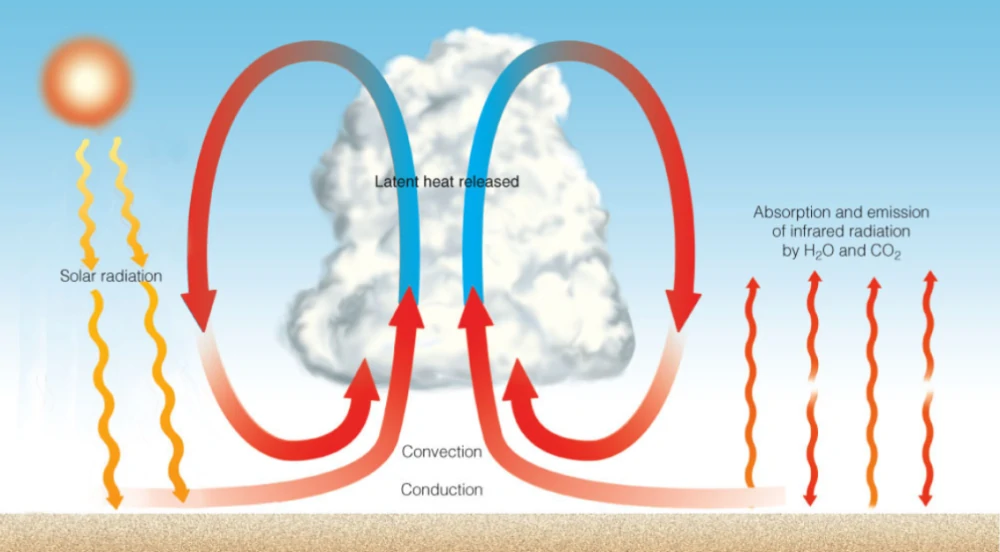 Heat Movement in Atmospheric Phenomena