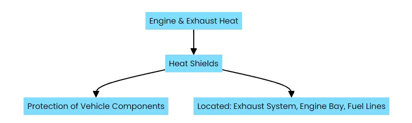Heat Shield Function and Location